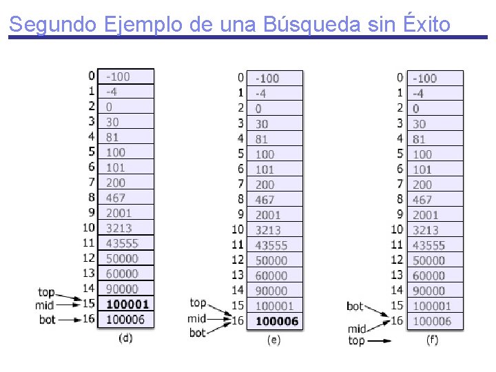 Segundo Ejemplo de una Búsqueda sin Éxito 