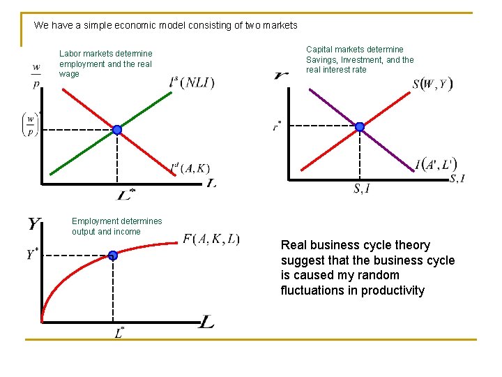 We have a simple economic model consisting of two markets Labor markets determine employment