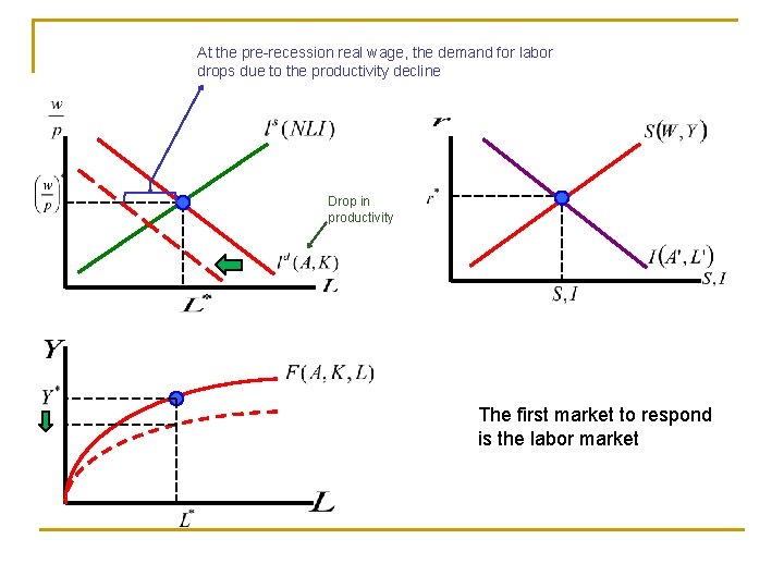 At the pre-recession real wage, the demand for labor drops due to the productivity