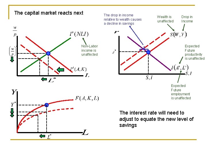 The capital market reacts next Non-Labor income is unaffected The drop in income relative