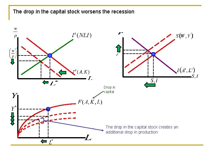 The drop in the capital stock worsens the recession Drop in capital The drop