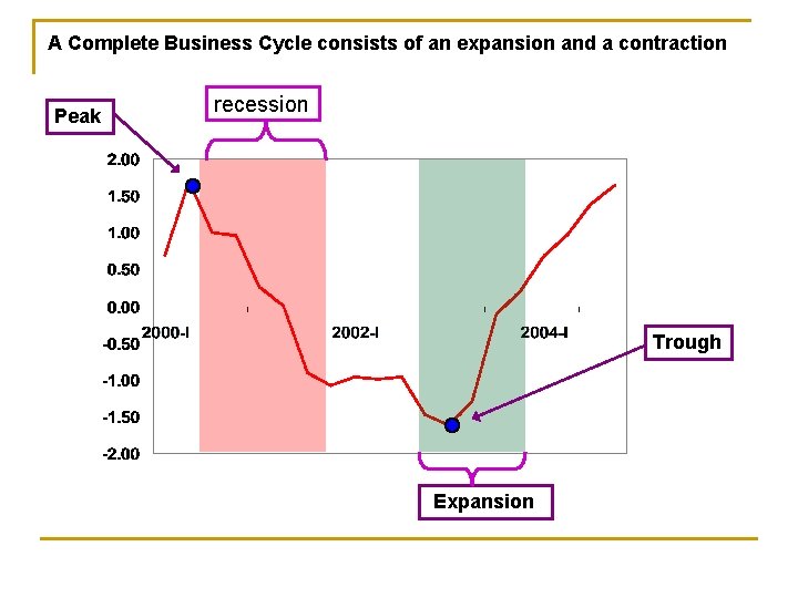 A Complete Business Cycle consists of an expansion and a contraction Peak recession Trough