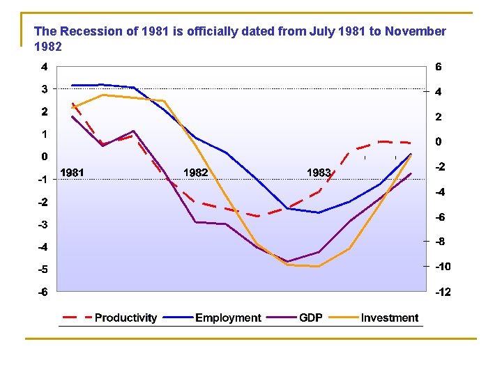 The Recession of 1981 is officially dated from July 1981 to November 1982 