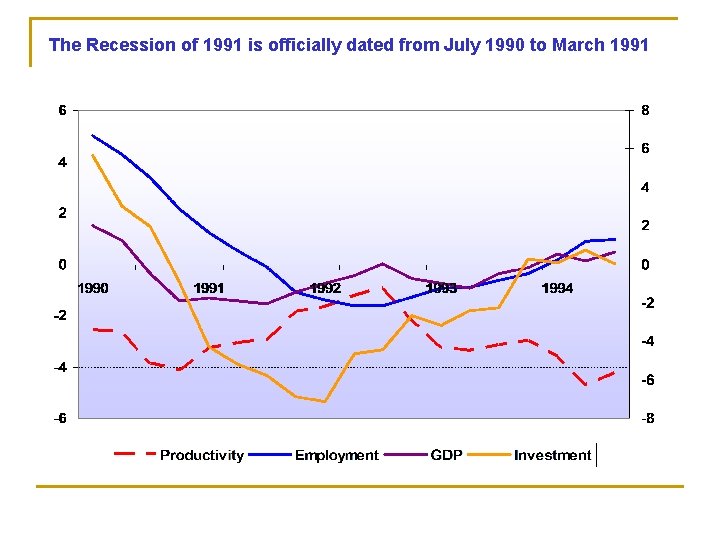 The Recession of 1991 is officially dated from July 1990 to March 1991 