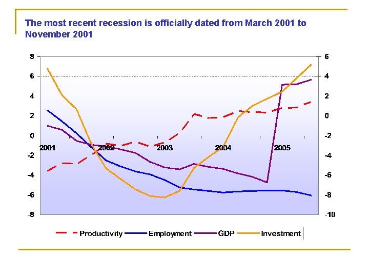 The most recent recession is officially dated from March 2001 to November 2001 