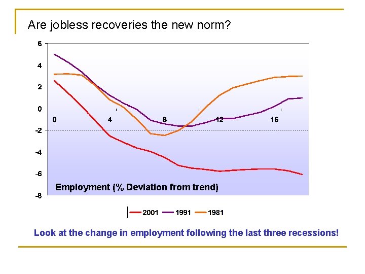 Are jobless recoveries the new norm? Employment (% Deviation from trend) Look at the