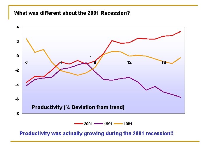 What was different about the 2001 Recession? Productivity (% Deviation from trend) Productivity was