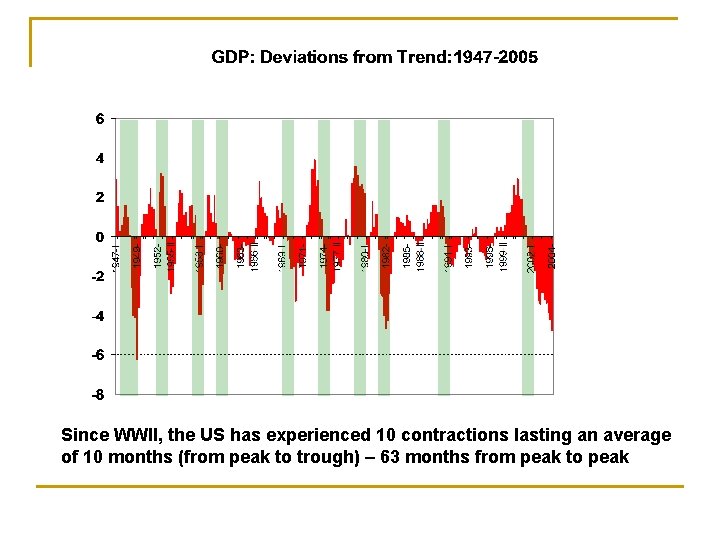 Since WWII, the US has experienced 10 contractions lasting an average of 10 months