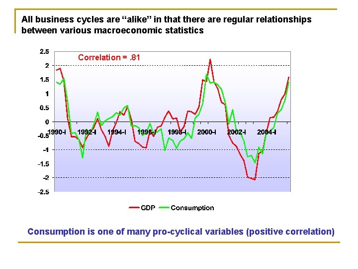 All business cycles are “alike” in that there are regular relationships between various macroeconomic