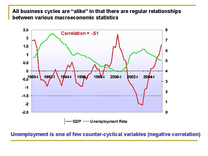 All business cycles are “alike” in that there are regular relationships between various macroeconomic