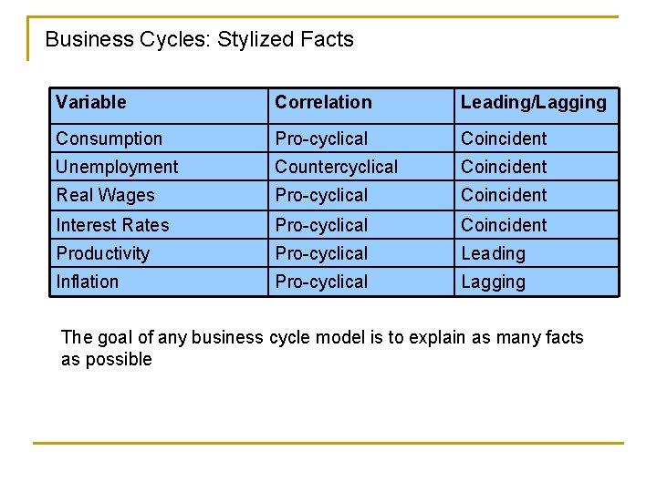 Business Cycles: Stylized Facts Variable Correlation Leading/Lagging Consumption Pro-cyclical Coincident Unemployment Countercyclical Coincident Real
