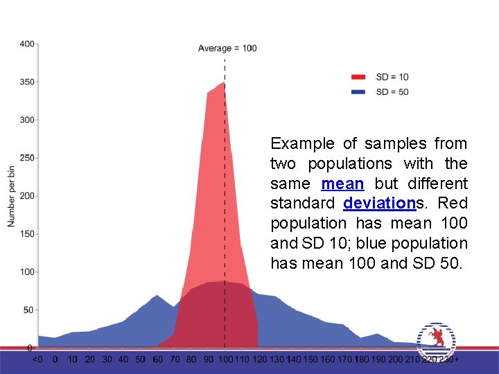 Example of samples from two populations with the same mean but different standard deviations.