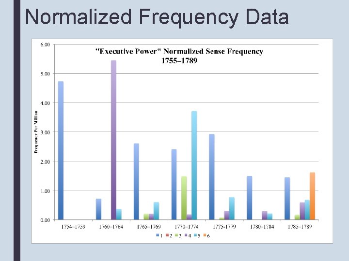 Normalized Frequency Data 