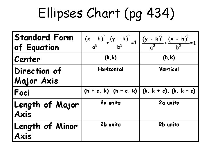Ellipses Chart (pg 434) Standard Form of Equation Center Direction of Major Axis Foci