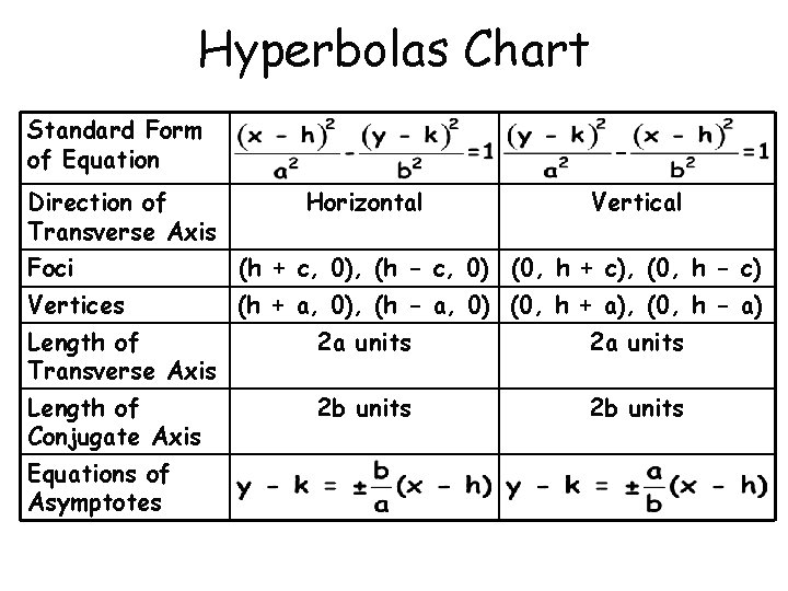Hyperbolas Chart Standard Form of Equation Direction of Transverse Axis Horizontal Vertical Foci (h