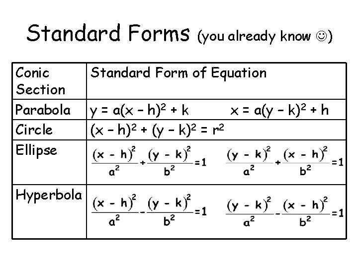 Standard Forms Conic Section Parabola Circle Ellipse Hyperbola (you already know ) Standard Form