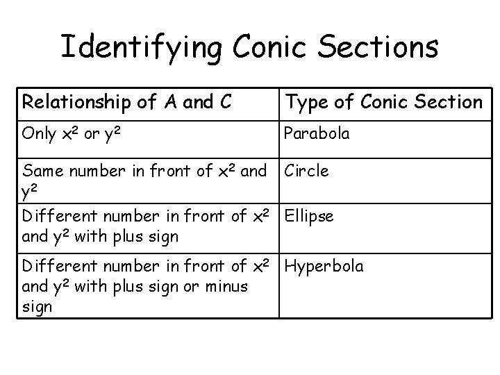 Identifying Conic Sections Relationship of A and C Type of Conic Section Only x