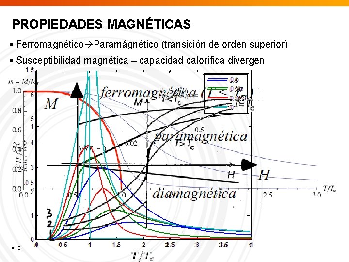 PROPIEDADES MAGNÉTICAS Ferromagnético Paramágnético (transición de orden superior) Susceptibilidad magnética – capacidad calorífica divergen