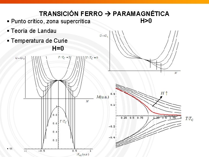 TRANSICIÓN FERRO PARAMAGNÉTICA H>0 Punto crítico, zona supercrítica Teoría de Landau Temperatura de Curie