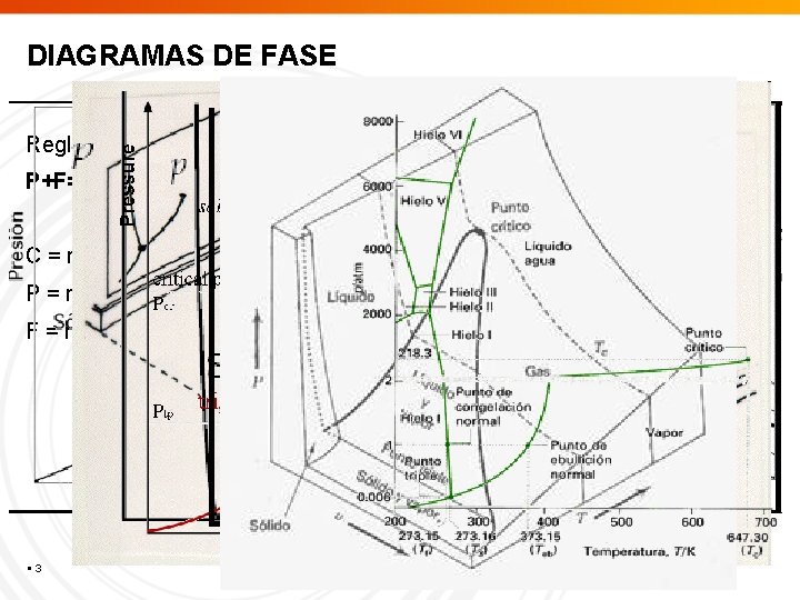 DIAGRAMAS DE FASE Regla de fases de Gibbs P+F=C+2 C = nº componentes del