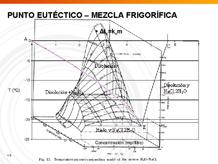 PUNTO EUTÉCTICO – MEZCLA FRIGORÍFICA Δtc=kcm 8 