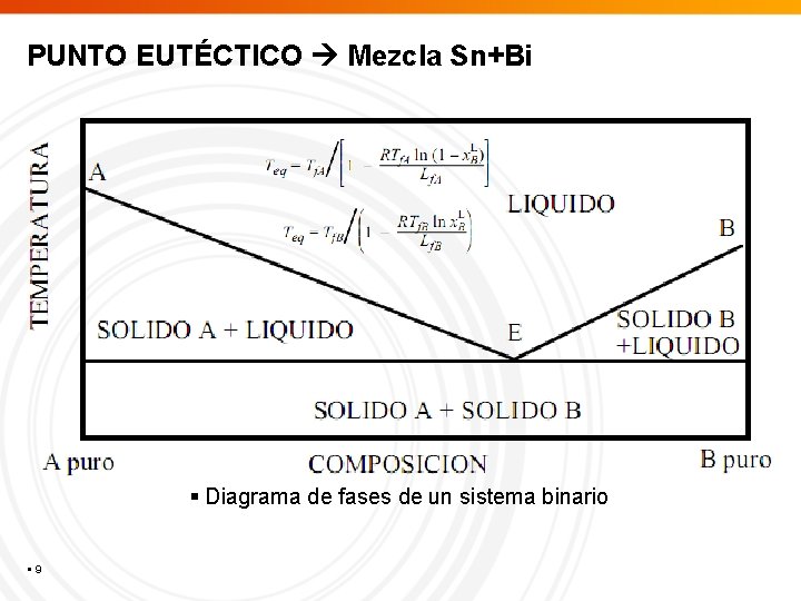 PUNTO EUTÉCTICO Mezcla Sn+Bi Diagrama de fases de un sistema binario 9 