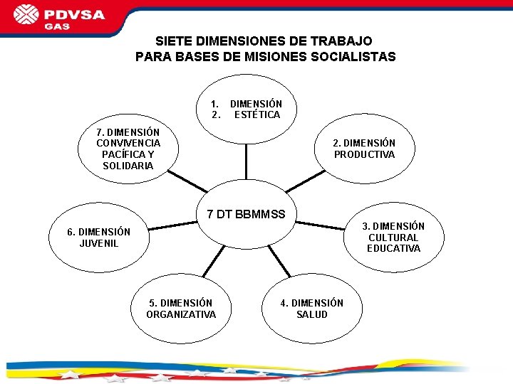 SIETE DIMENSIONES DE TRABAJO PARA BASES DE MISIONES SOCIALISTAS 1. DIMENSIÓN 2. ESTÉTICA 7.