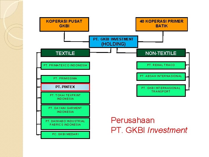 40 KOPERASI PRIMER BATIK KOPERASI PUSAT GKBI PT. GKBI INVESTMENT (HOLDING) TEXTILE NON-TEXTILE PT.