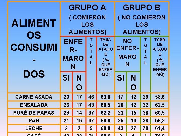 ALIMENT OS CONSUMI DOS GRUPO A GRUPO B ( COMIERON LOS ALIMENTOS) ( NO