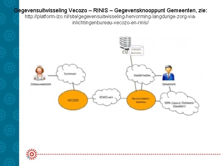 Gegevensuitwisseling Vecozo – RINIS – Gegevensknooppunt Gemeenten, zie: http: //platform-izo. nl/site/gegevensuitwisseling-hervorming-langdurige-zorg-viainlichtingenbureau-vecozo-en-rinis/ 