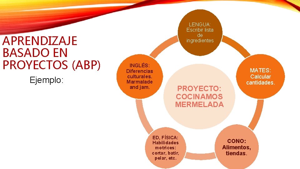 APRENDIZAJE BASADO EN PROYECTOS (ABP) Ejemplo: LENGUA: Escribir lista de ingredientes INGLÉS: Diferencias culturales. APRENDIZAJE BASADO EN PROYECTOS (ABP) Ejemplo: LENGUA: Escribir lista de ingredientes INGLÉS: Diferencias culturales.