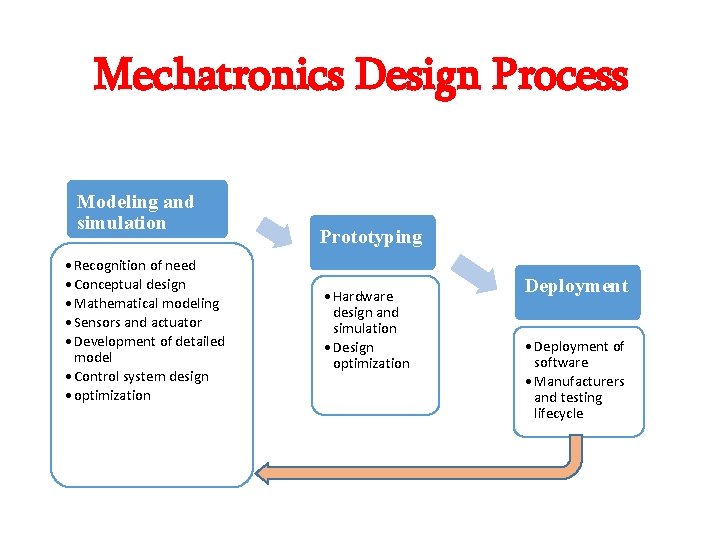 Mechatronics Design Process Modeling and simulation • Recognition of need • Conceptual design •