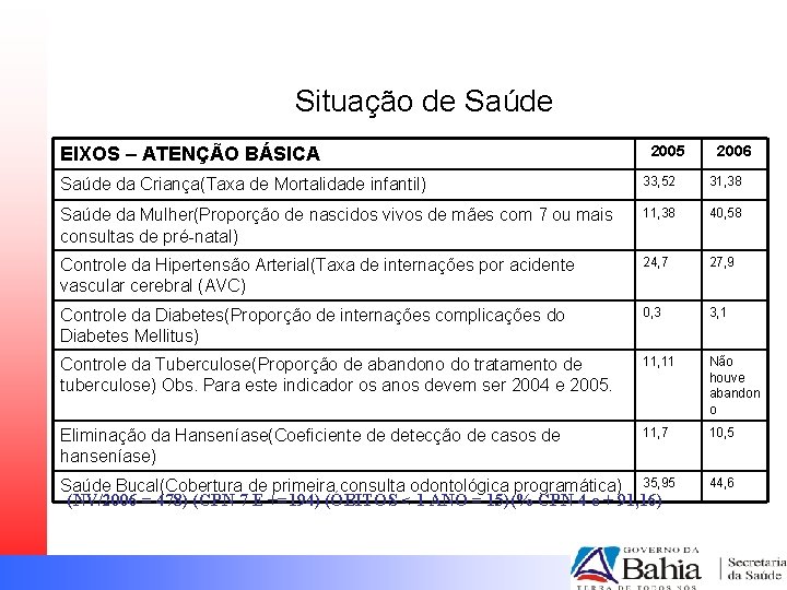 Situação de Saúde EIXOS – ATENÇÃO BÁSICA 2005 2006 Saúde da Criança(Taxa de Mortalidade