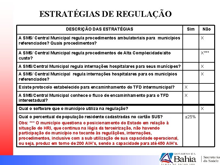 ESTRATÉGIAS DE REGULAÇÃO DESCRIÇÃO DAS ESTRATÉGIAS Sim Não A SMS/ Central Municipal regula procedimentos