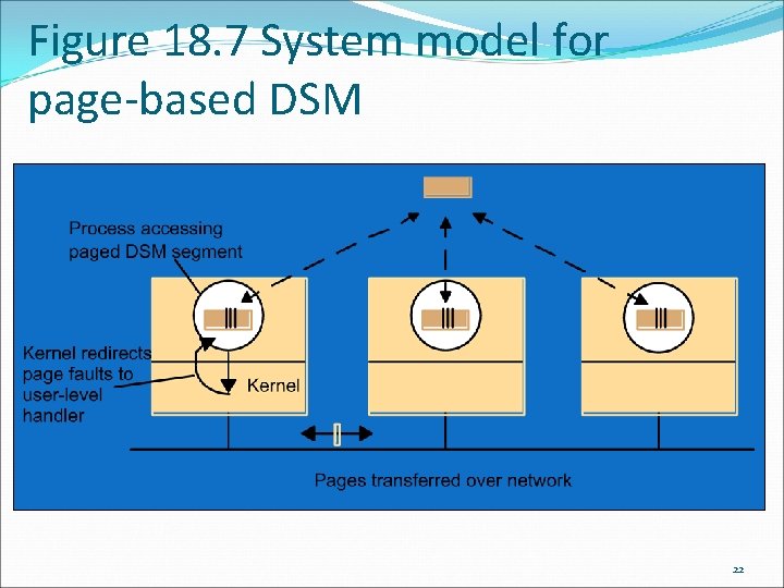 Figure 18. 7 System model for page-based DSM 22 