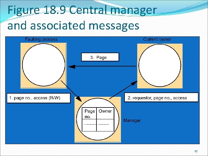 Figure 18. 9 Central manager and associated messages 27 