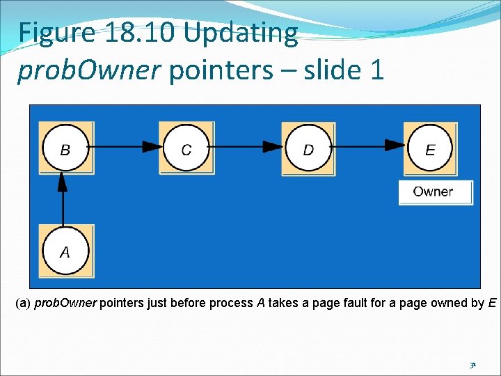Figure 18. 10 Updating prob. Owner pointers – slide 1 (a) prob. Owner pointers