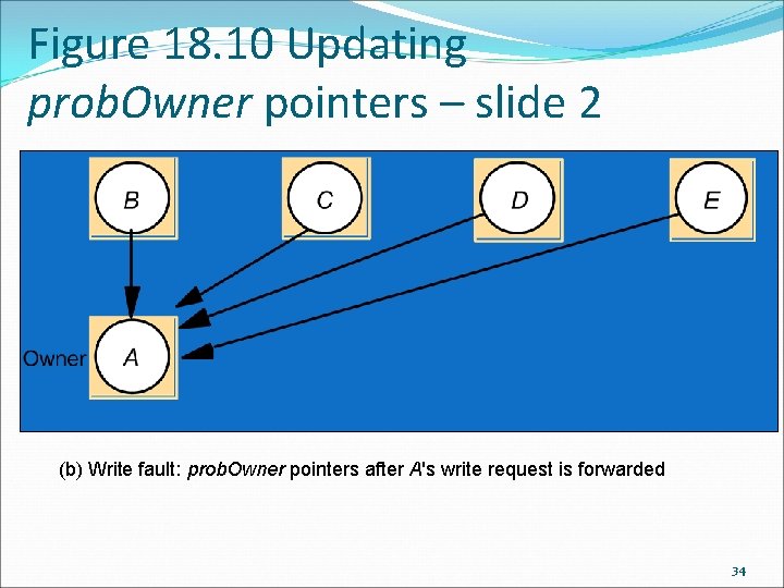 Figure 18. 10 Updating prob. Owner pointers – slide 2 (b) Write fault: prob.