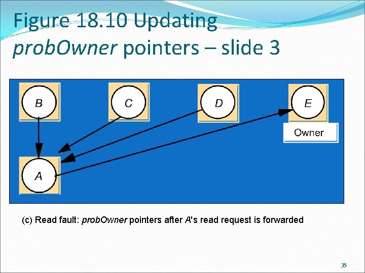 Figure 18. 10 Updating prob. Owner pointers – slide 3 (c) Read fault: prob.