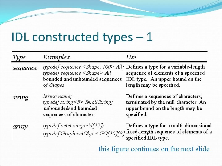 IDL constructed types – 1 Type Examples Use sequence typedef sequence <Shape, 100> All;