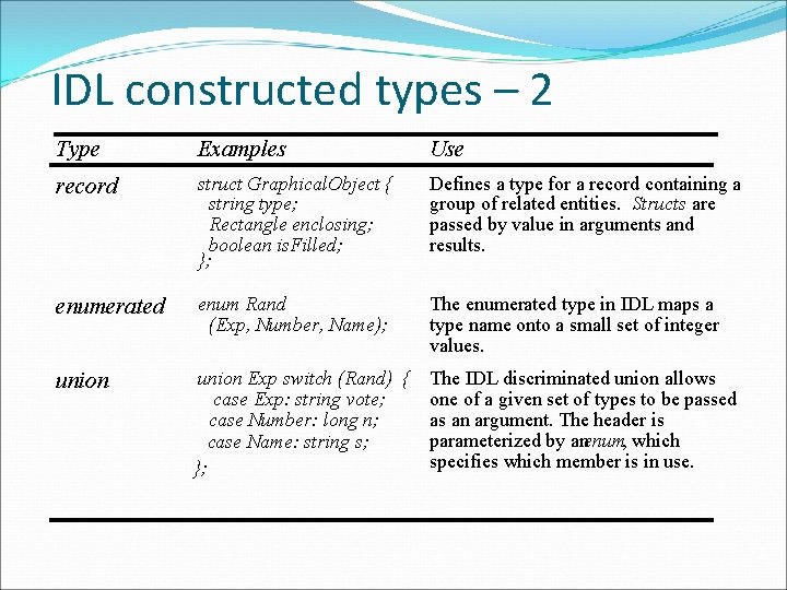 IDL constructed types – 2 Type Examples Use record struct Graphical. Object { string
