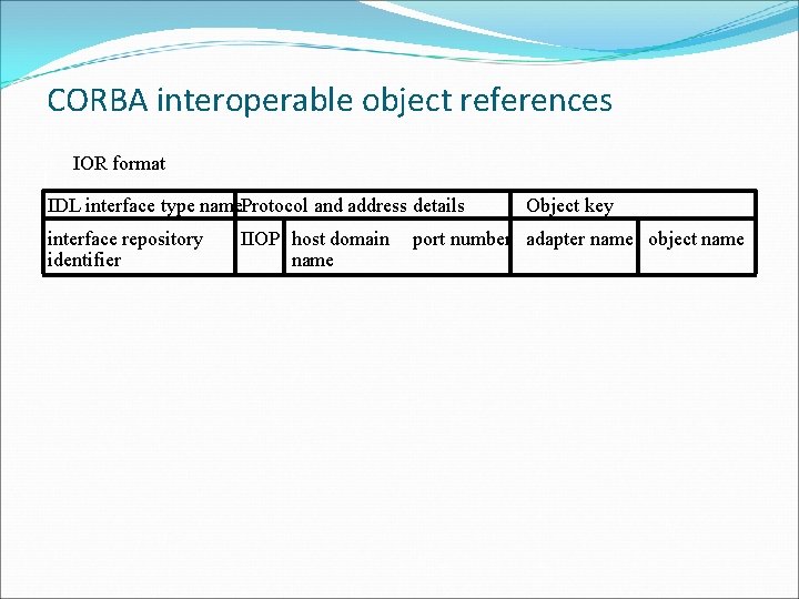 CORBA interoperable object references IOR format IDL interface type name. Protocol and address details