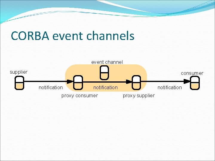 CORBA event channels event channel supplier consumer notification proxy supplier 