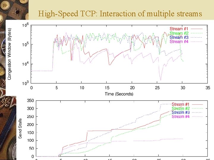 High-Speed TCP: Interaction of multiple streams 