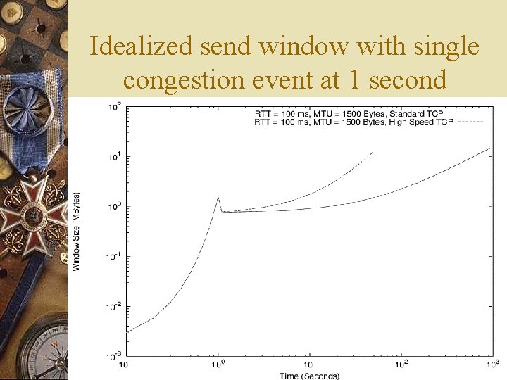Idealized send window with single congestion event at 1 second 