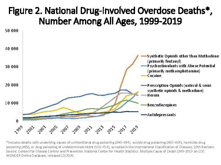 Figure 2. National Drug-Involved Overdose Deaths*, Number Among All Ages, 1999 -2019 50 000