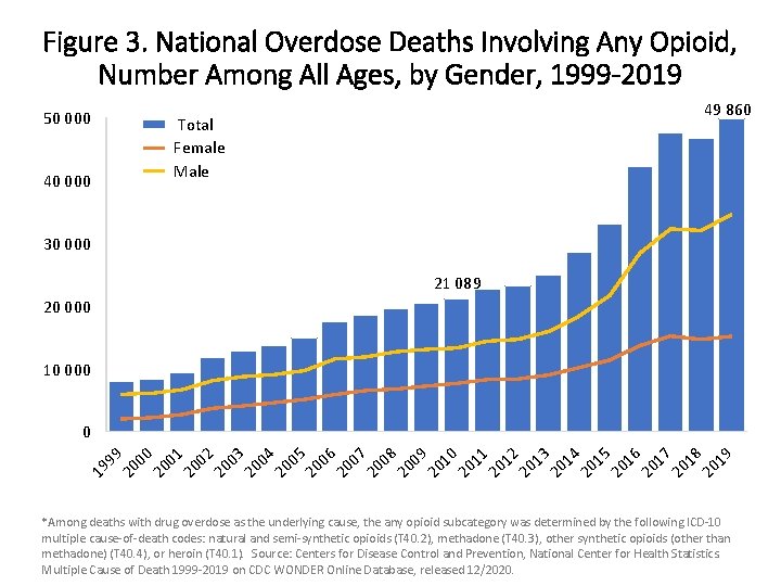 Figure 3. National Overdose Deaths Involving Any Opioid, Number Among All Ages, by Gender,