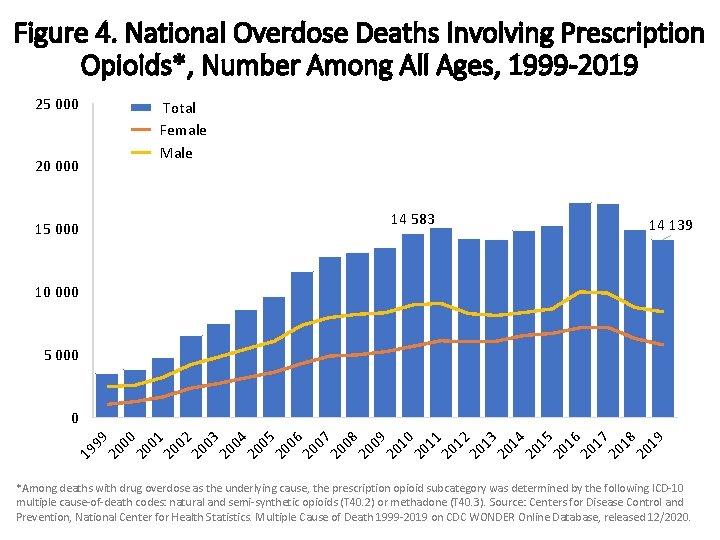 Figure 4. National Overdose Deaths Involving Prescription Opioids*, Number Among All Ages, 1999 -2019