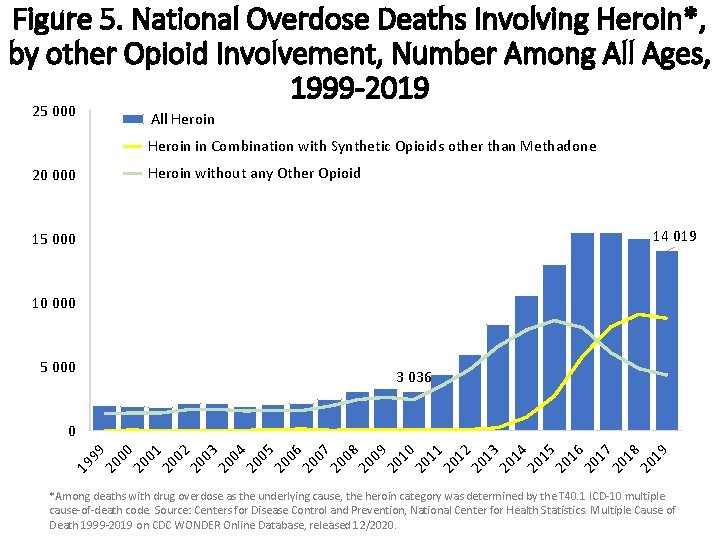 Figure 5. National Overdose Deaths Involving Heroin*, by other Opioid Involvement, Number Among All