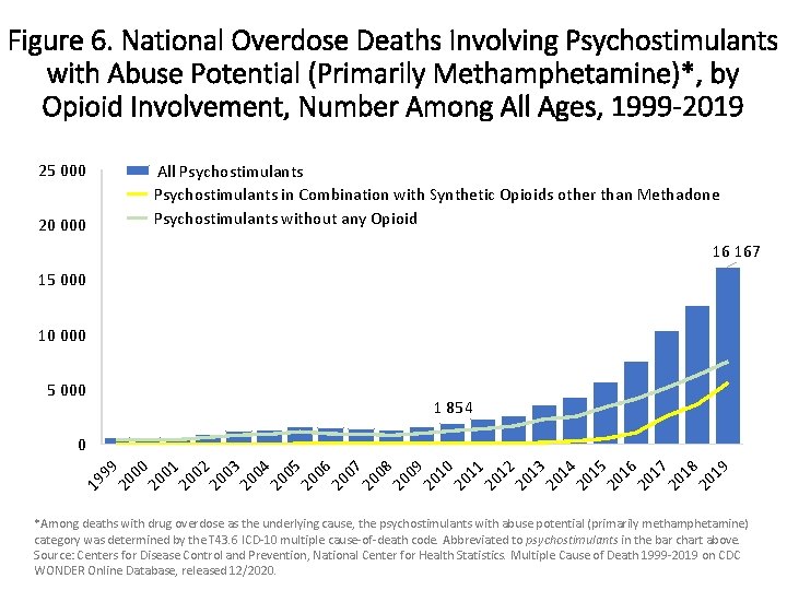 Figure 6. National Overdose Deaths Involving Psychostimulants with Abuse Potential (Primarily Methamphetamine)*, by Opioid